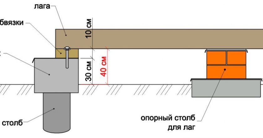 Укладка лаг в квартире своими руками: пошаговая инструкция