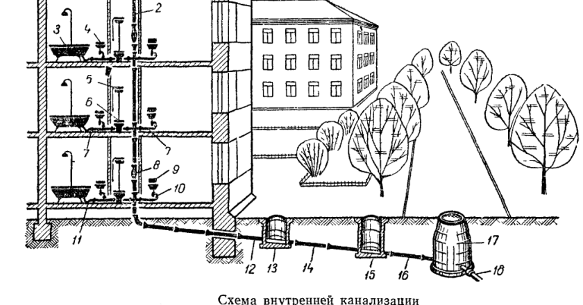 Канализационные выпуски: функции, типы и монтаж