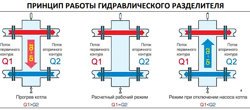 Гидравлический разделитель в системе отопления: функции и преимущества